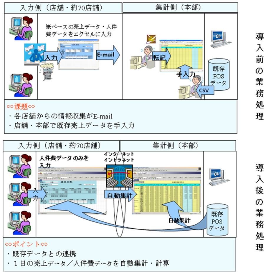 外食店の売上報告と利益管理例