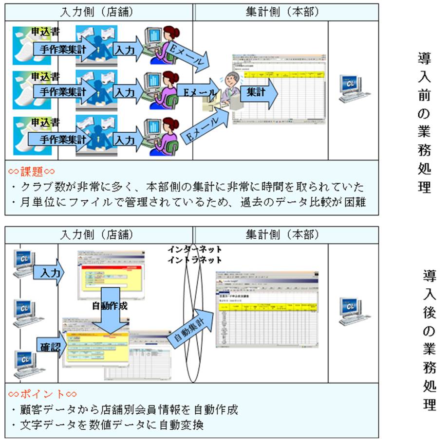スポーツクラブ会員申込管理例